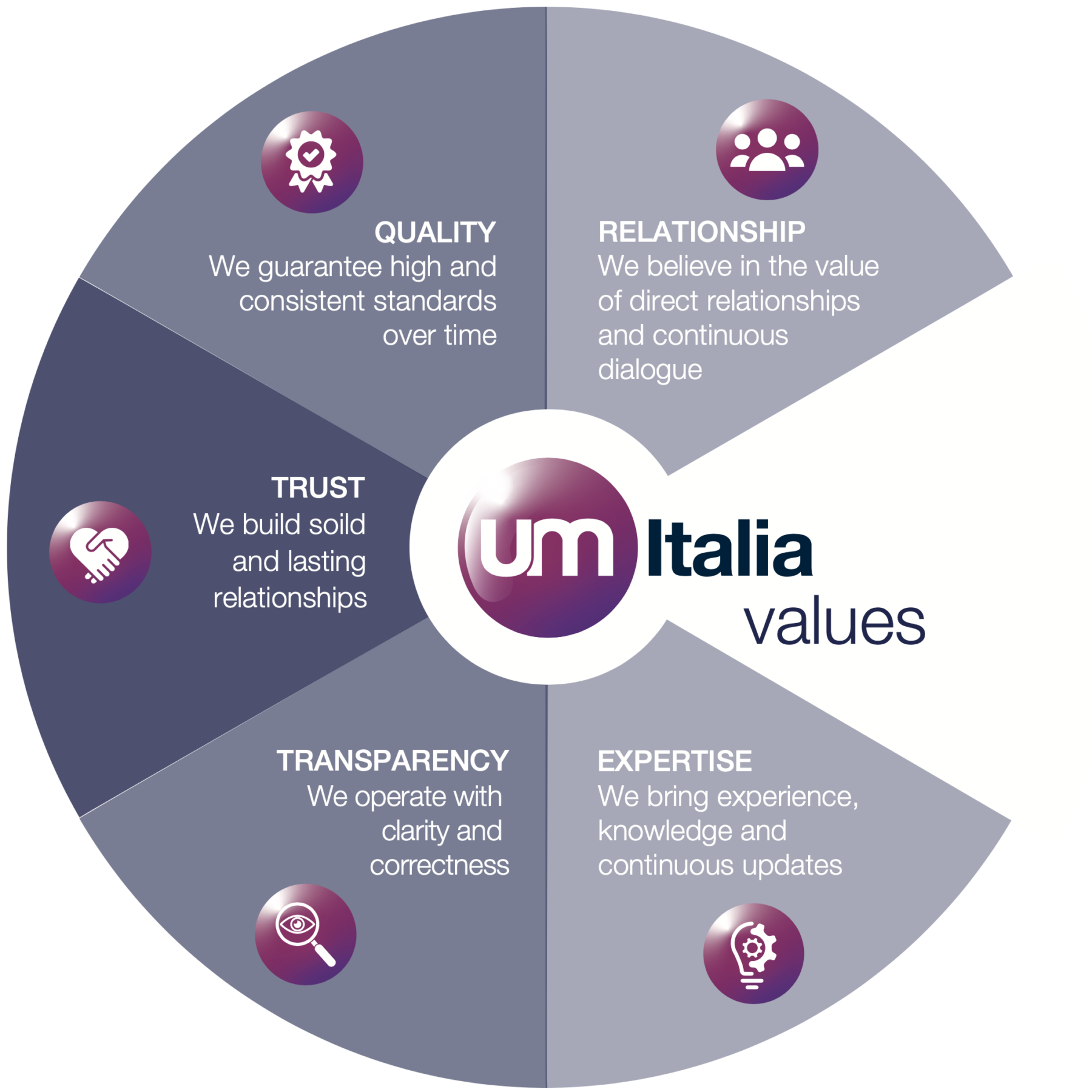 Um italia values chart en