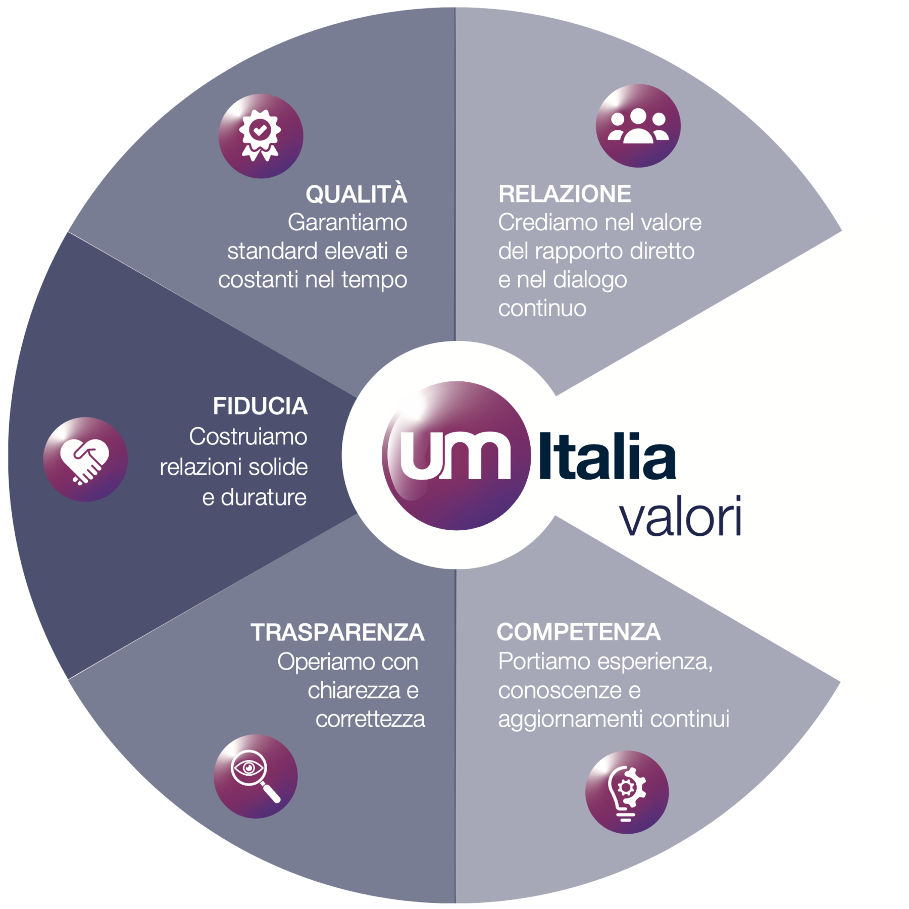 Um italia values chart it